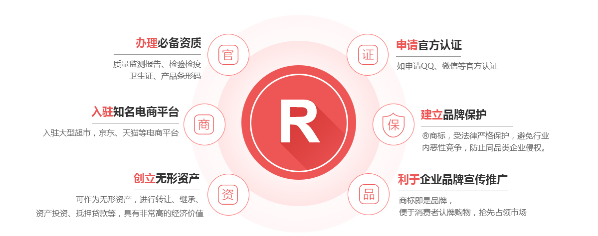 犍为商标注册的作用